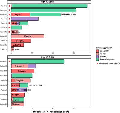 Clinical relevance of HLA-DQ eplet mismatch and maintenance immunosuppression with risk of allosensitization after kidney transplant failure